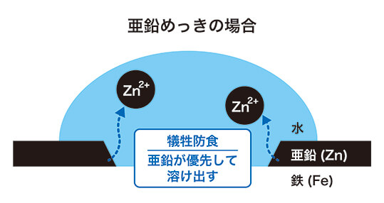 めっきの構造